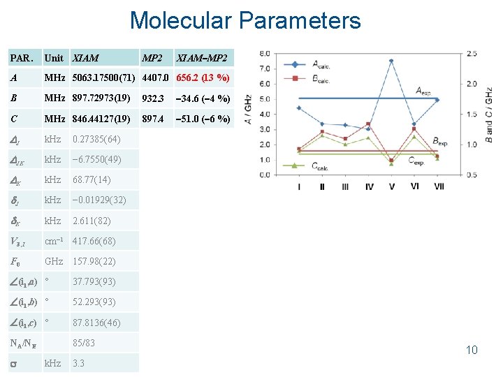 Molecular Parameters XIAM MP 2 PAR. Unit XIAM A MHz 5063. 17500(71) 4407. 0 Molecular Parameters XIAM MP 2 PAR. Unit XIAM A MHz 5063. 17500(71) 4407. 0