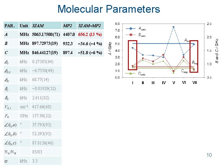 Molecular Parameters XIAM MP 2 PAR. Unit XIAM A MHz 5063. 17500(71) 4407. 0 Molecular Parameters XIAM MP 2 PAR. Unit XIAM A MHz 5063. 17500(71) 4407. 0