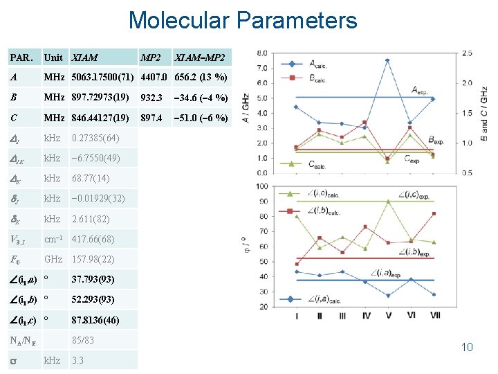 Molecular Parameters XIAM MP 2 PAR. Unit XIAM A MHz 5063. 17500(71) 4407. 0 Molecular Parameters XIAM MP 2 PAR. Unit XIAM A MHz 5063. 17500(71) 4407. 0
