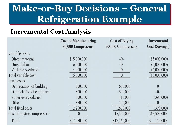 Make-or-Buy Decisions – General Refrigeration Example Incremental Cost Analysis 