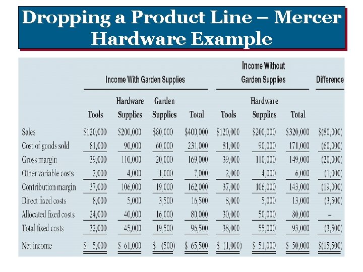 Dropping a Product Line – Mercer Hardware Example 