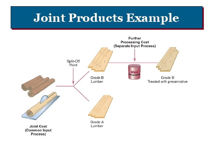 Joint Products Example 