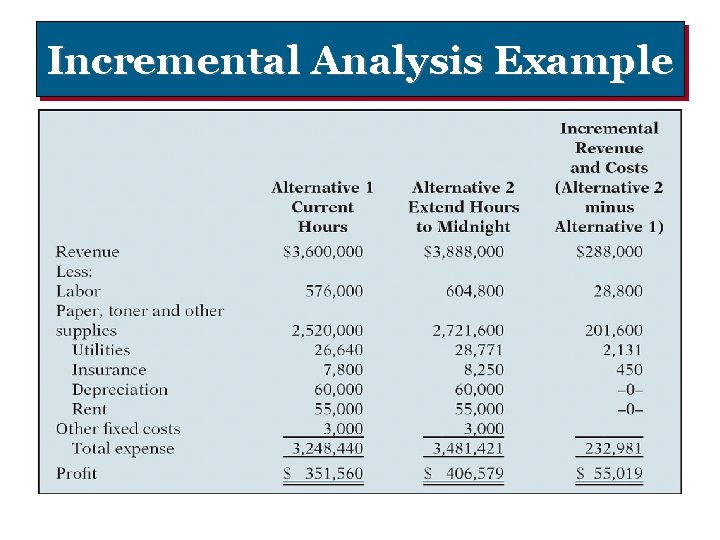 Incremental Analysis Example 