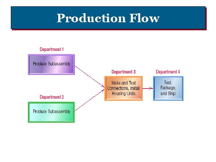 Production Flow 