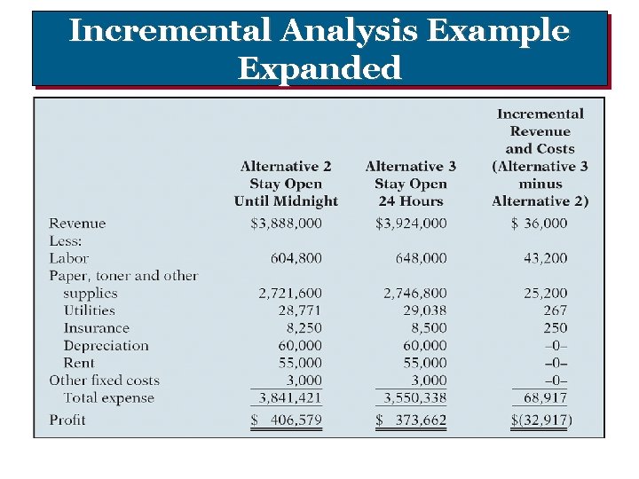 Incremental Analysis Example Expanded 