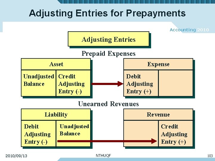 Adjusting Entries for Prepayments Accounting 2010 Adjusting Entries Prepaid Expenses Asset Expense Unadjusted Credit