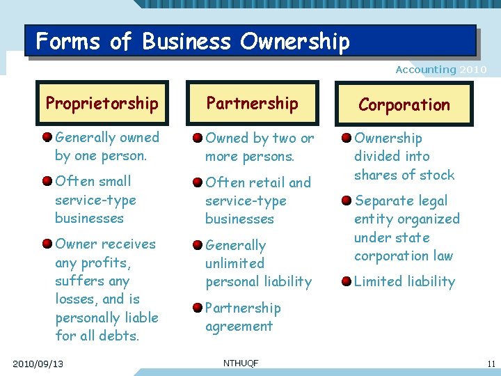 Forms of Business Ownership Accounting 2010 Proprietorship Partnership Corporation Generally owned by one person.