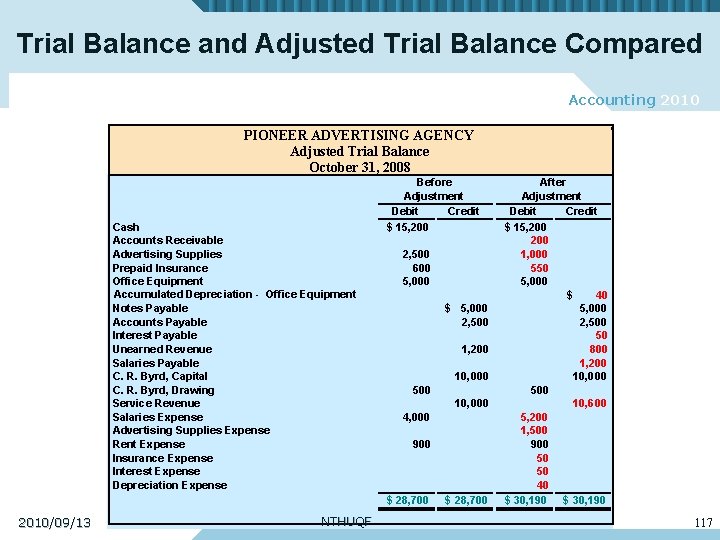 Trial Balance and Adjusted Trial Balance Compared Accounting 2010 PIONEER ADVERTISING AGENCY Adjusted Trial