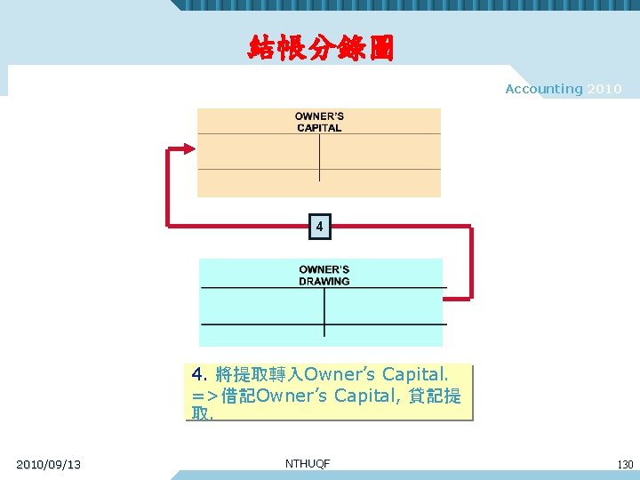 結帳分錄圖 Accounting 2010 4 4. 將提取轉入Owner’s Capital. =>借記Owner’s Capital, 貸記提 取. 2010/09/13 NTHUQF 130