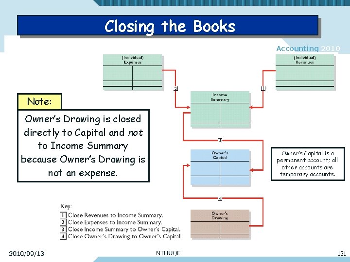 Closing the Books Accounting 2010 Note: Owner’s Drawing is closed directly to Capital and