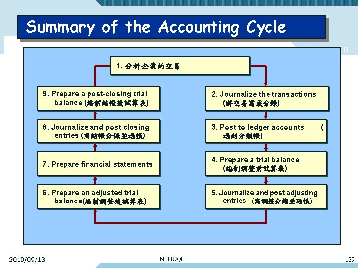 Summary of the Accounting Cycle Accounting 2010 1. 分析企業的交易 9. Prepare a post-closing trial