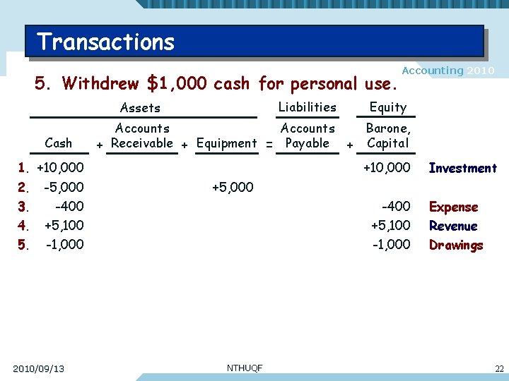 Transactions 5. Withdrew $1, 000 cash for personal use. Liabilities Assets Cash Accounting 2010