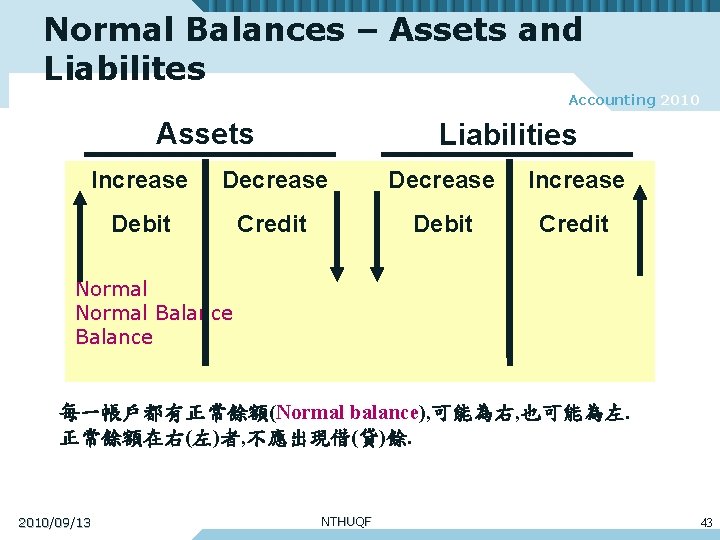 Normal Balances – Assets and Liabilites Accounting 2010 Assets Liabilities Increase Decrease Increase Debit