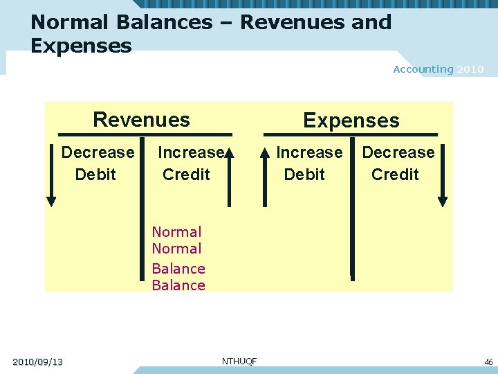 Normal Balances – Revenues and Expenses Accounting 2010 Revenues Decrease Debit Expenses Increase Credit