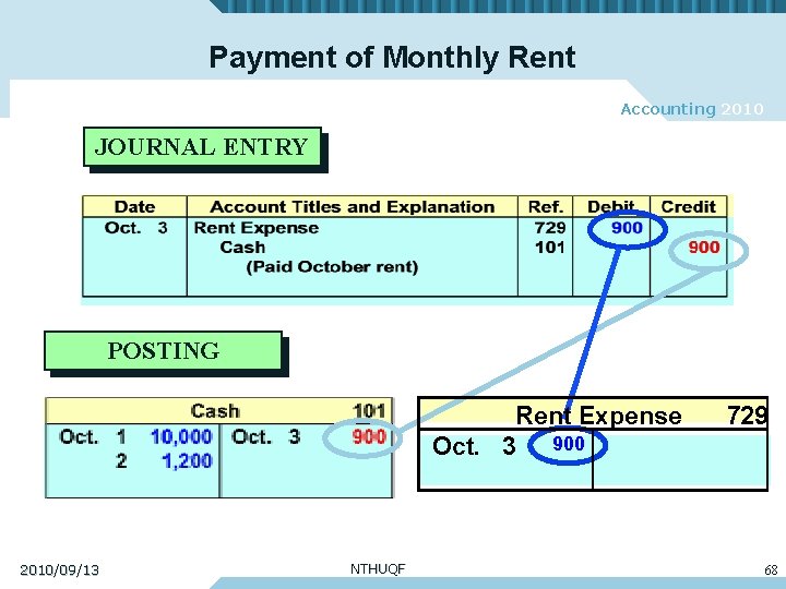 Payment of Monthly Rent Accounting 2010 JOURNAL ENTRY POSTING Rent Expense Oct. 3 900