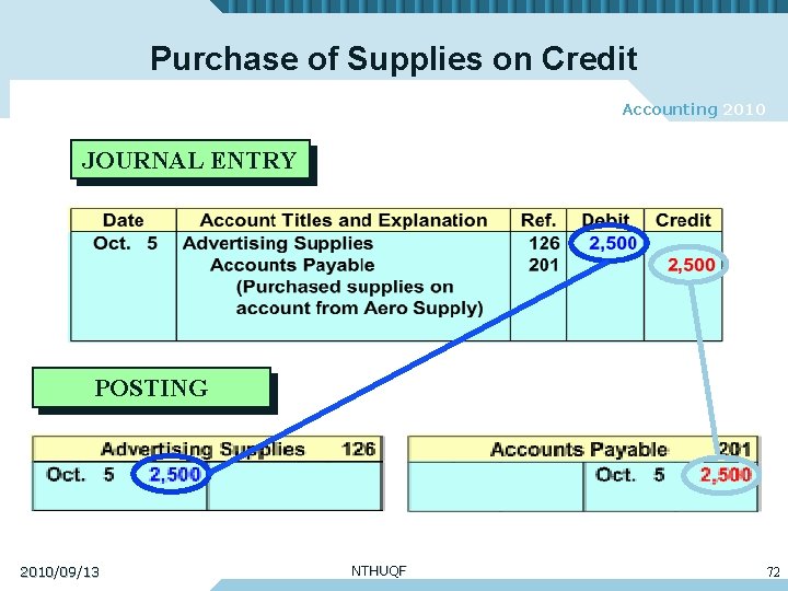 Purchase of Supplies on Credit Accounting 2010 JOURNAL ENTRY POSTING 2010/09/13 NTHUQF 72 