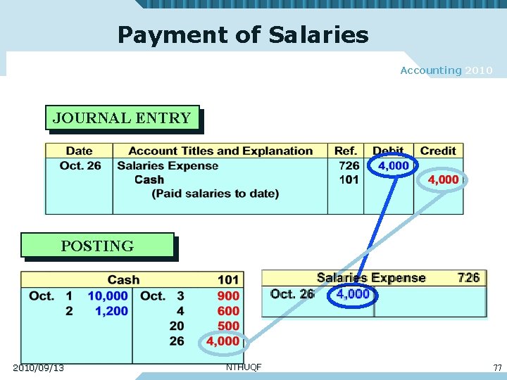 Payment of Salaries Accounting 2010 JOURNAL ENTRY POSTING 2010/09/13 NTHUQF 77 