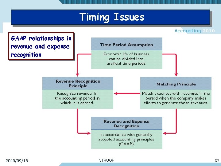 Timing Issues Accounting 2010 GAAP relationships in revenue and expense recognition 2010/09/13 NTHUQF 85