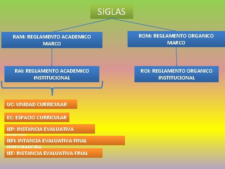 SIGLAS RAM: REGLAMENTO ACADEMICO MARCO ROM: REGLAMENTO ORGANICO MARCO RAI: REGLAMENTO ACADEMICO INSTITUCIONAL ROI: