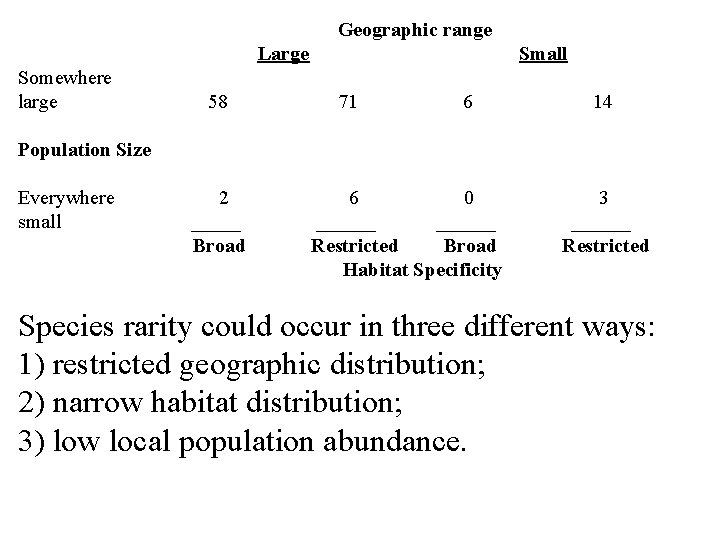  Geographic range Large Small Somewhere large 58 71 6 14 Population Size Everywhere