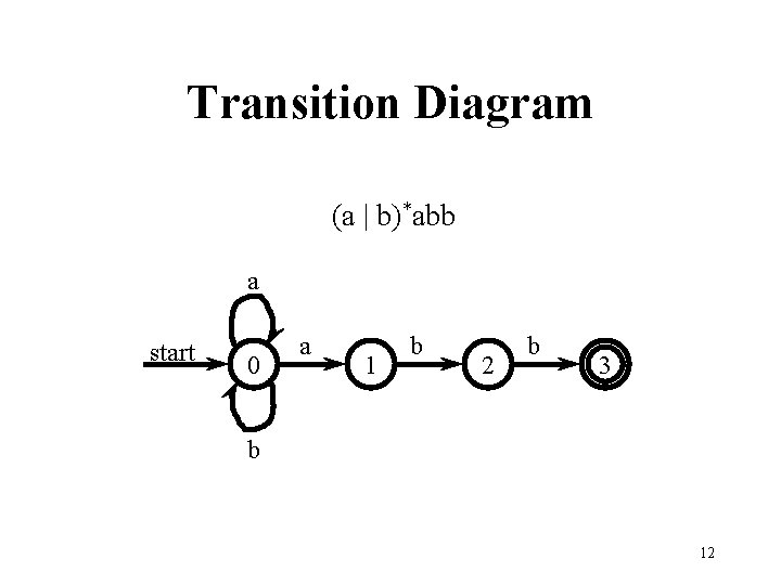 Transition Diagram (a | b)*abb a start 0 a 1 b 2 b 3