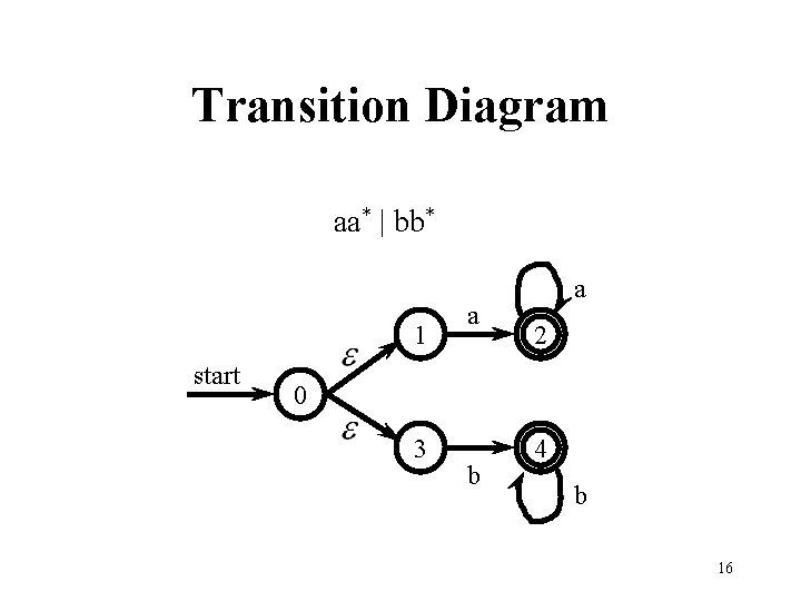 Transition Diagram aa* | bb* 1 start a a 2 0 3 b 4