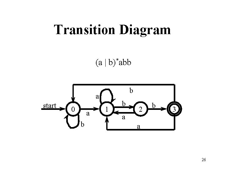 Transition Diagram (a | b)*abb b a start 0 a b 1 b a