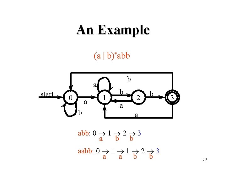 An Example (a | b)*abb b a start 0 a b 1 b a