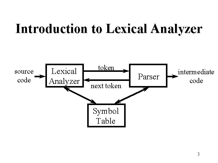 Introduction to Lexical Analyzer source code Lexical Analyzer token Parser next token intermediate code