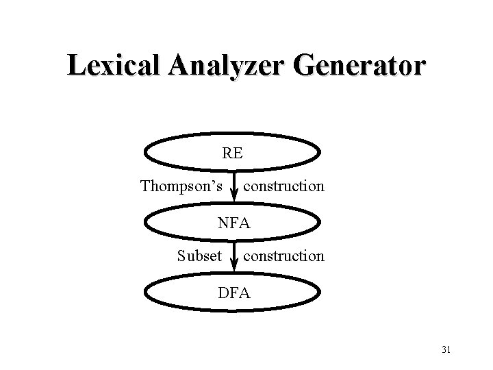 Lexical Analyzer Generator RE Thompson’s construction NFA Subset construction DFA 31 