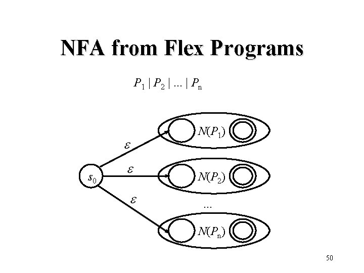 NFA from Flex Programs P 1 | P 2 |. . . | Pn