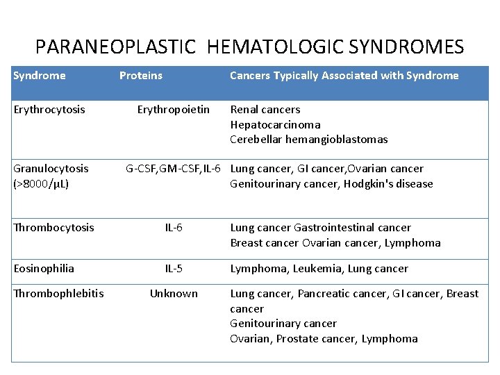 PARANEOPLASTIC HEMATOLOGIC SYNDROMES Syndrome Erythrocytosis Granulocytosis (>8000/μL) Proteins Cancers Typically Associated with Syndrome Erythropoietin