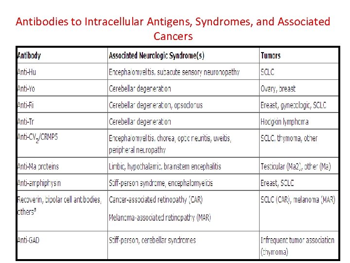 Antibodies to Intracellular Antigens, Syndromes, and Associated Cancers 