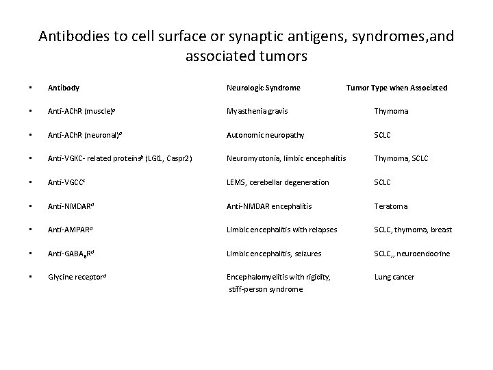 Antibodies to cell surface or synaptic antigens, syndromes, and associated tumors • Antibody Neurologic