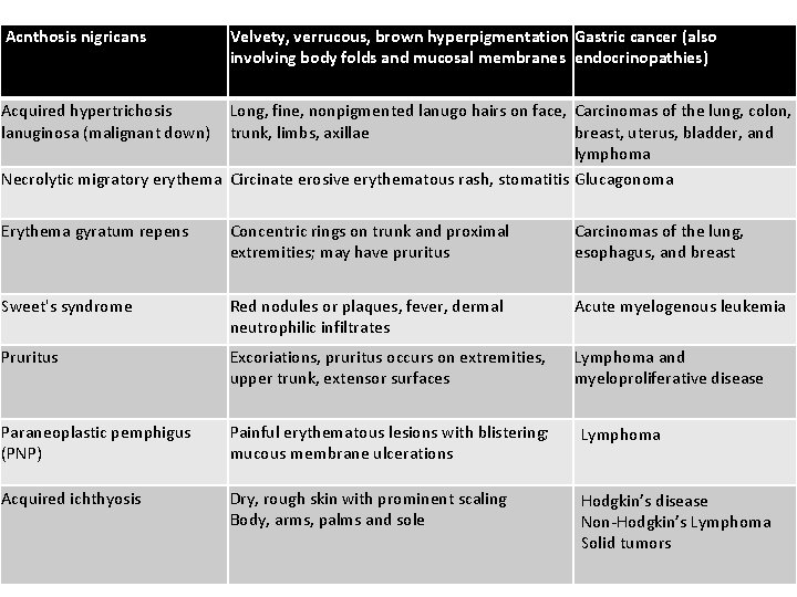 Acnthosis nigricans Velvety, verrucous, brown hyperpigmentation Gastric cancer (also involving body folds and mucosal