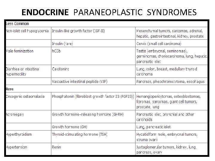 ENDOCRINE PARANEOPLASTIC SYNDROMES 