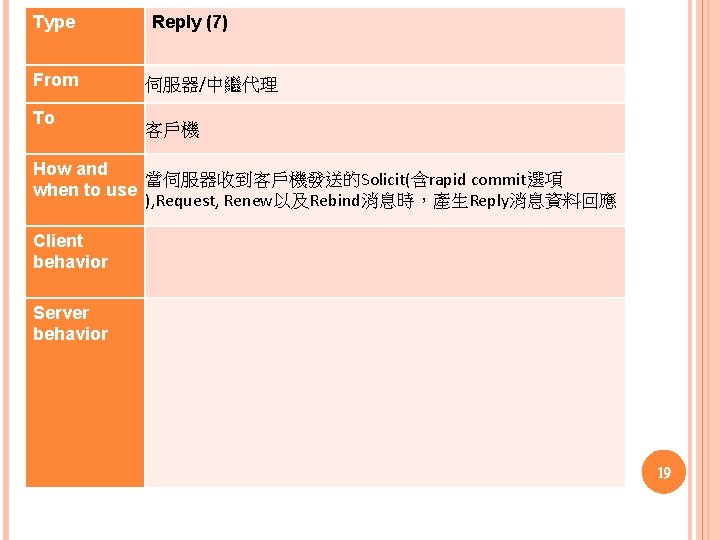 Type From To Reply (7) 伺服器/中繼代理 客戶機 How and 當伺服器收到客戶機發送的Solicit(含rapid commit選項 when to use