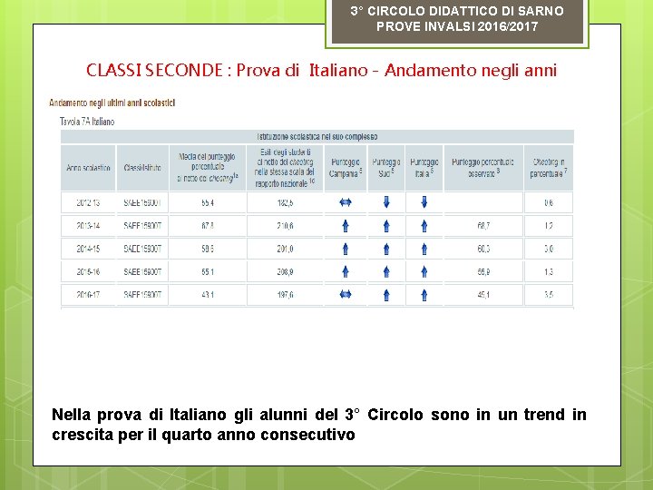 3° CIRCOLO DIDATTICO DI SARNO PROVE INVALSI 2016/2017 CLASSI SECONDE : Prova di Italiano