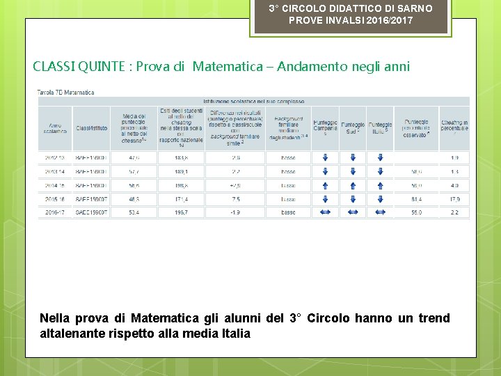 3° CIRCOLO DIDATTICO DI SARNO PROVE INVALSI 2016/2017 CLASSI QUINTE : Prova di Matematica