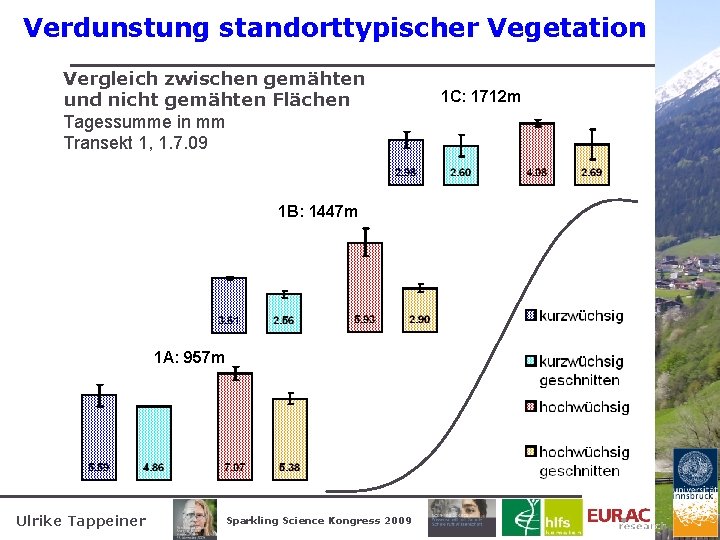 Verdunstung standorttypischer Vegetation Vergleich zwischen gemähten und nicht gemähten Flächen Tagessumme in mm Transekt