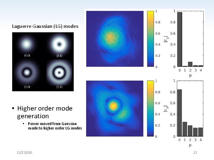 Laguerre-Gaussian (LG) modes • Higher order mode generation • Power moved from Gaussian mode