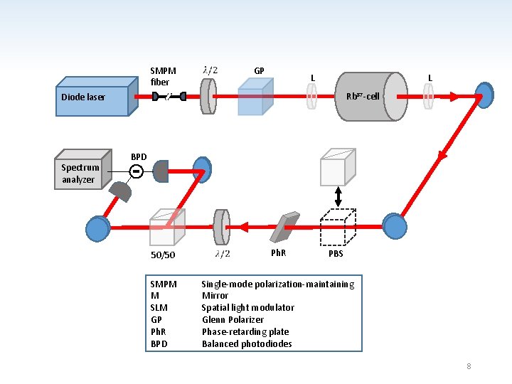 SMPM fiber GP L L Rb 87 -cell Diode laser Spectrum analyzer BPD 50/50