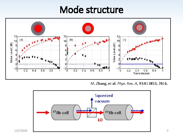 Mode structure M. Zhang, et al. Phys. Rev. A, 93: 013853, 2016. Squeezed vacuum