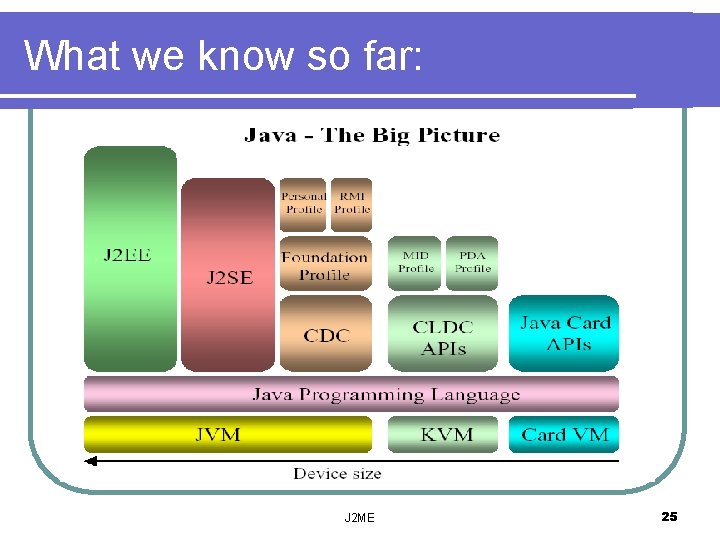 What we know so far: J 2 ME 25 