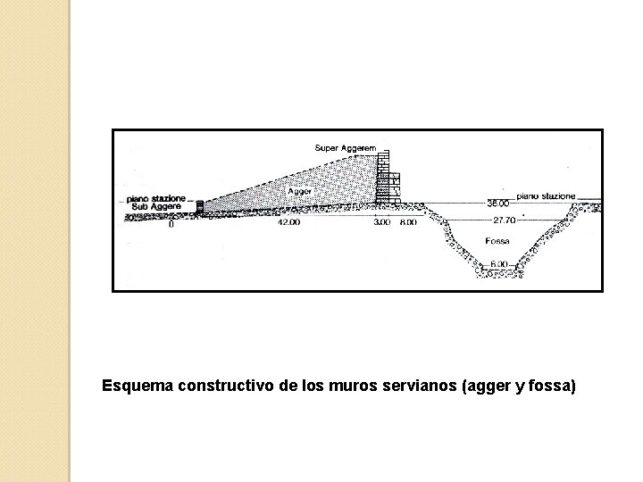Esquema constructivo de los muros servianos (agger y fossa) 
