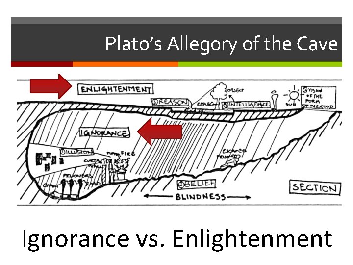 Plato’s Allegory of the Cave Ignorance vs. Enlightenment 