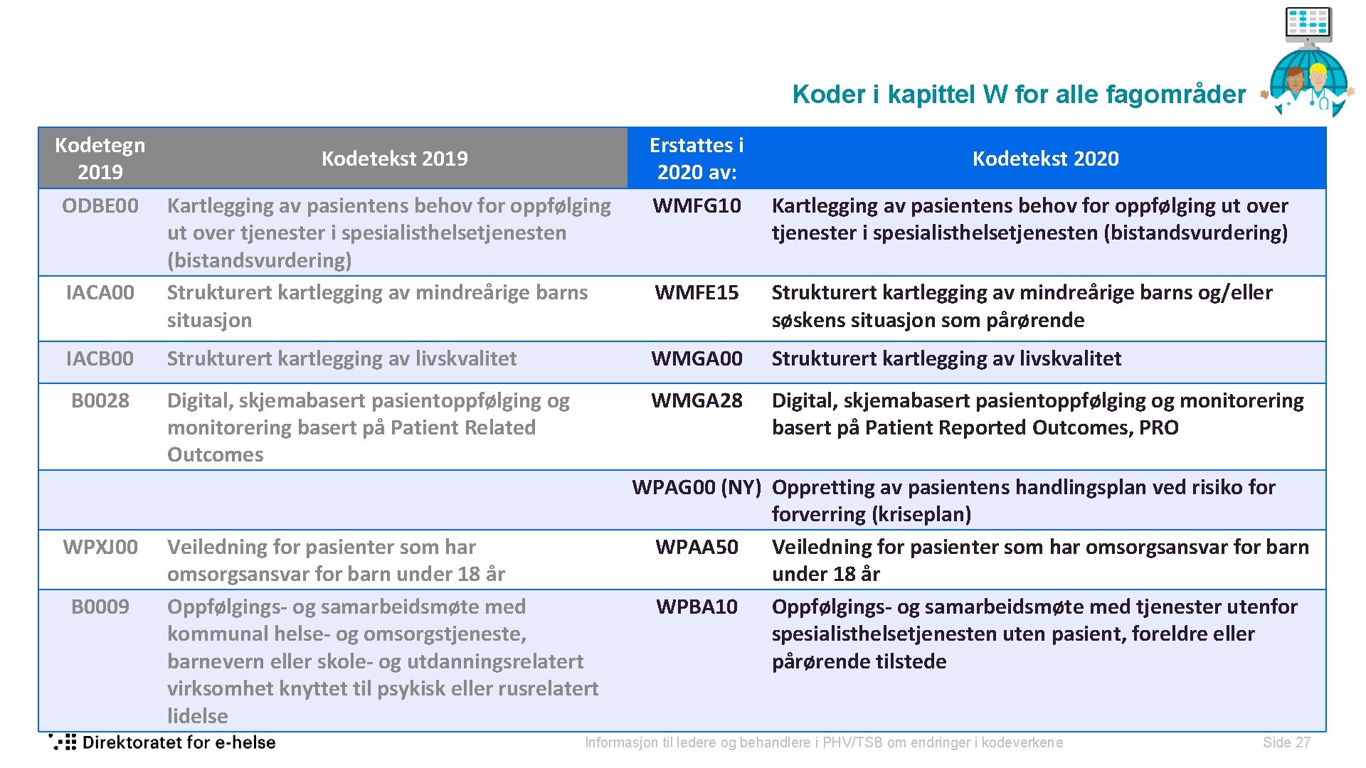 Koder i kapittel W for alle fagområder Kodetegn Kodetekst 2019 ODBE 00 Kartlegging av