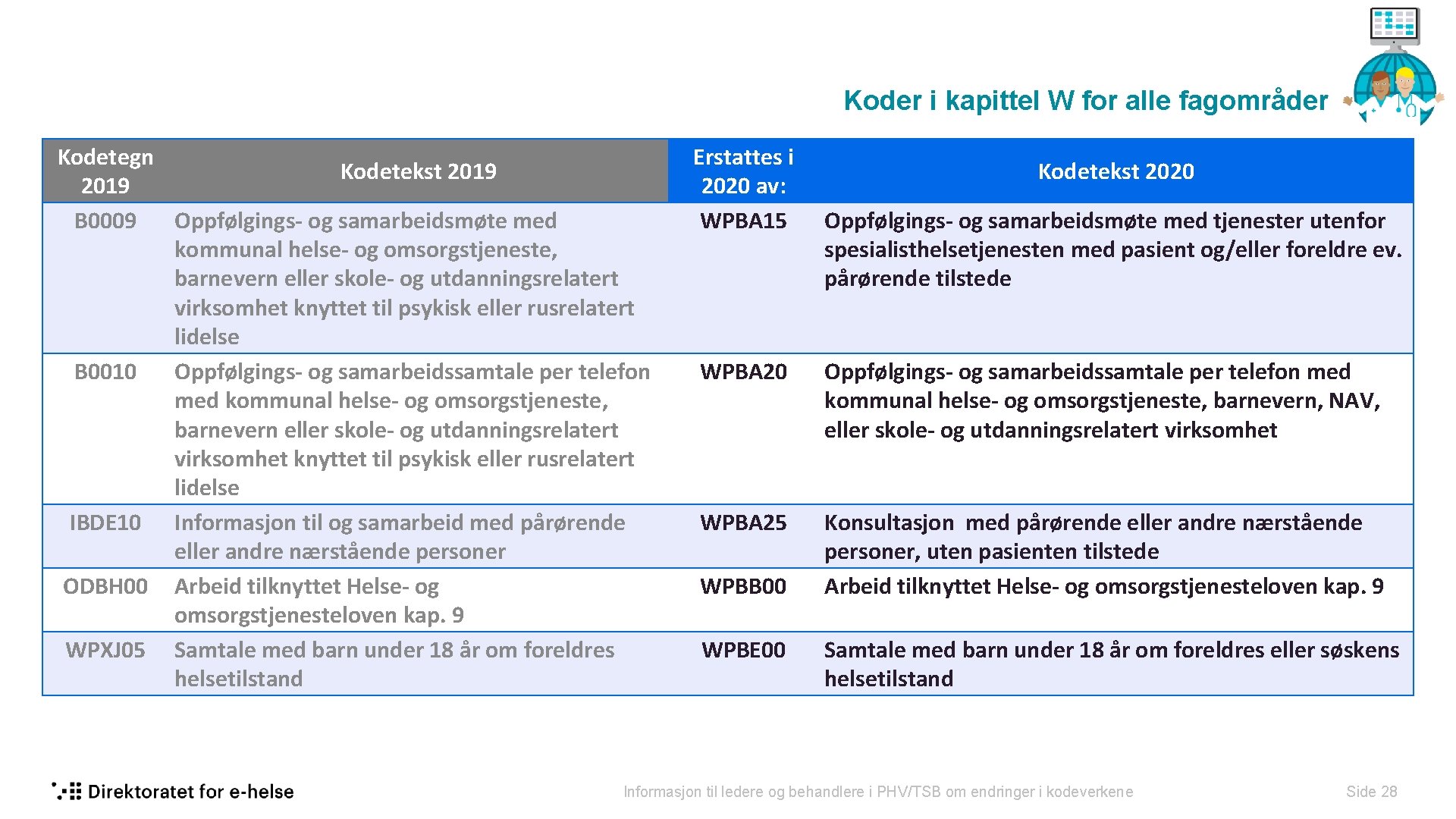 Koder i kapittel W for alle fagområder Kodetegn Kodetekst 2019 B 0009 Oppfølgings- og