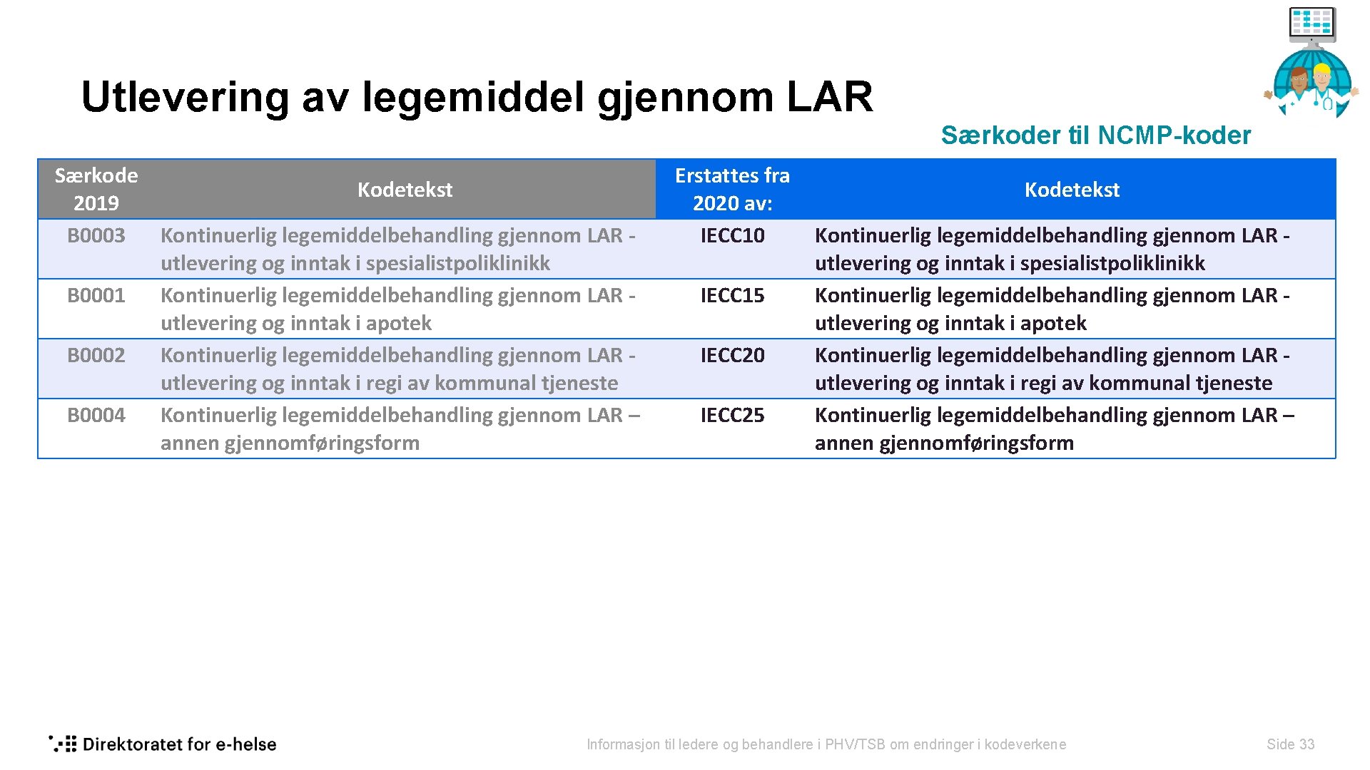Utlevering av legemiddel gjennom LAR Særkoder til NCMP-koder Særkode Kodetekst 2019 B 0003 Kontinuerlig