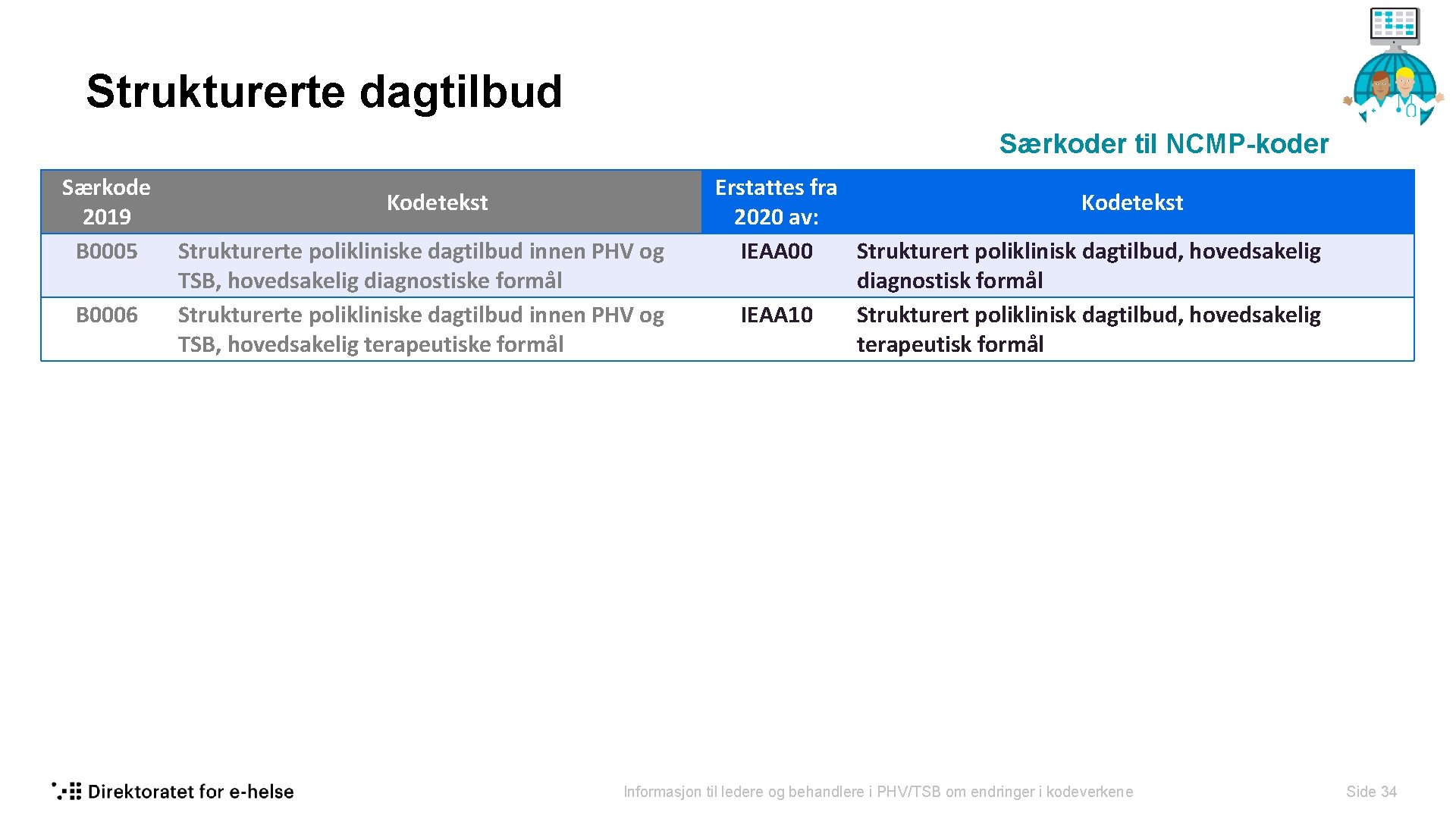 Strukturerte dagtilbud Særkoder til NCMP-koder Særkode 2019 B 0005 B 0006 Kodetekst Strukturerte polikliniske